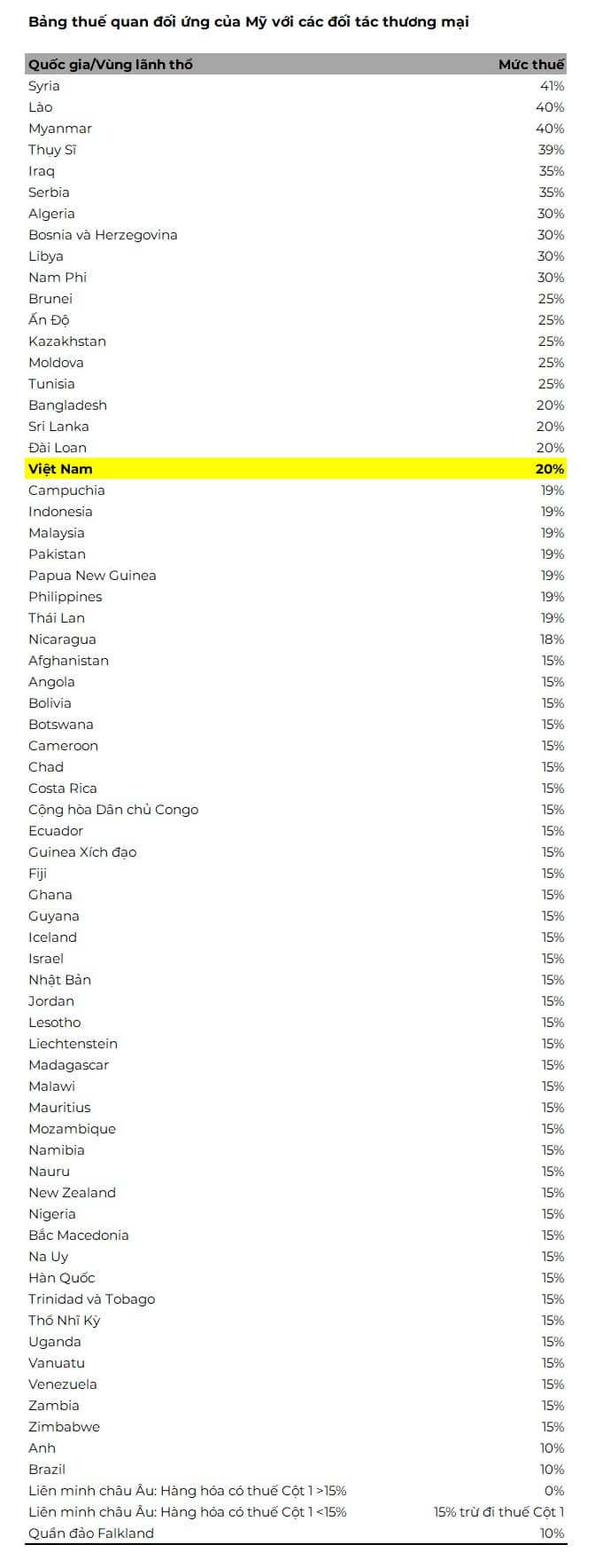 Thuế đối ứng của Mỹ chính thức có hiệu lực, Việt Nam chịu mức thuế 20%