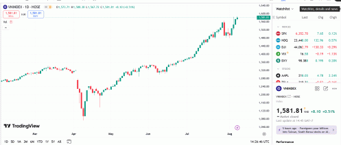VN-Index có thể tiến tới thử thách vùng kháng cự tâm lý 1600 điểm