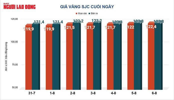 Giá vàng hôm nay, 7-8: Tiếp tục nóng lên nhờ thông tin này