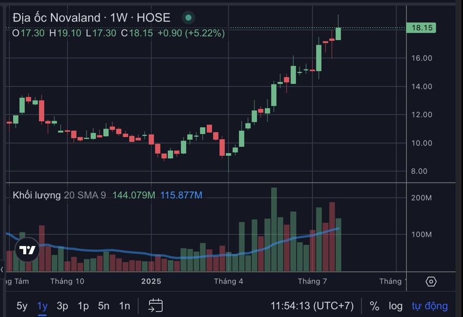 Doanh nghiệp thua lỗ, giá cổ phiếu vẫn bùng nổ, chuyên gia nói gì?
