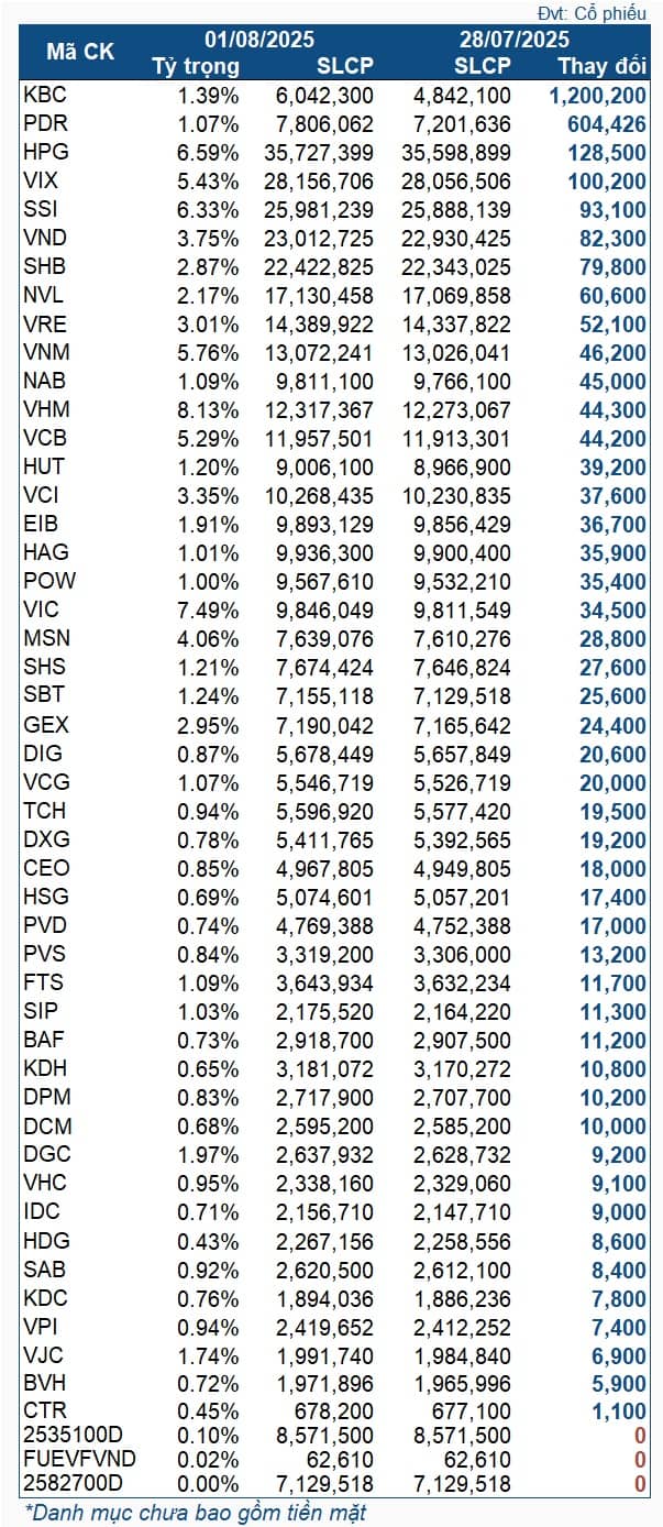 Quỹ ETF nửa tỷ đô mua ròng mạnh trong tuần VN-Index lập thanh khoản kỷ lục