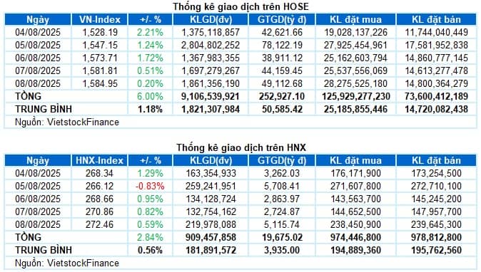 Chứng khoán Tuần 11-15/08/2025: Chưa thể lùi bước