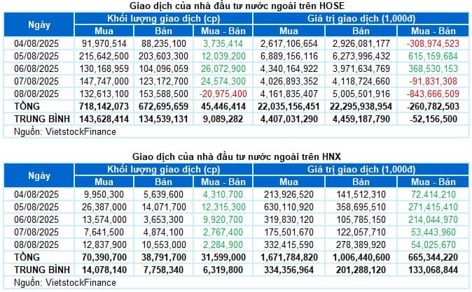 Chứng khoán Tuần 11-15/08/2025: Chưa thể lùi bước
