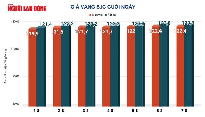 Giá vàng hôm nay 8-8: Bứt phá mạnh mẽ, chạm đỉnh hai tuần