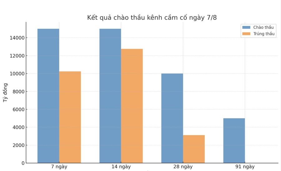 Lãi suất VND liên ngân hàng tiến lên mức 6,73%/năm
