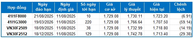 Chứng khoán phái sinh tuần 11-15/08/2025: Thanh khoản toàn thị trường liên tục tăng