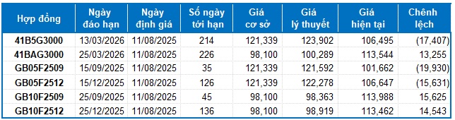 Chứng khoán phái sinh tuần 11-15/08/2025: Thanh khoản toàn thị trường liên tục tăng