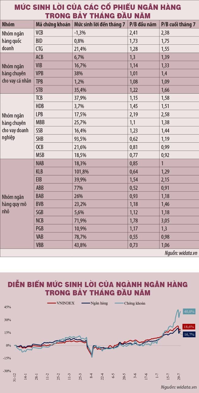 Diễn biến mức sinh lời cổ phiếu ngân hàng từ đầu năm 2025