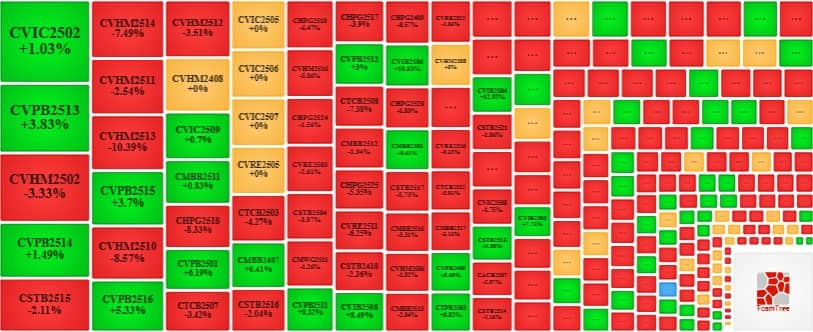 Thị trường chứng quyền tuần 11-15/08/2025: Khối ngoại tiếp tục bán ròng