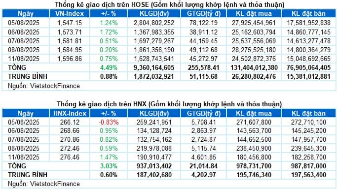 Vietstock Daily 12/08/2025: Chưa dứt đà tăng