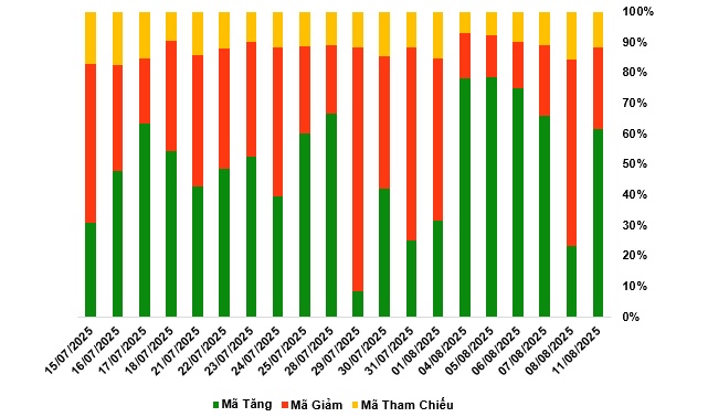 Thị trường chứng quyền ngày 12/08/2025: Tâm lý lạc quan trở lại
