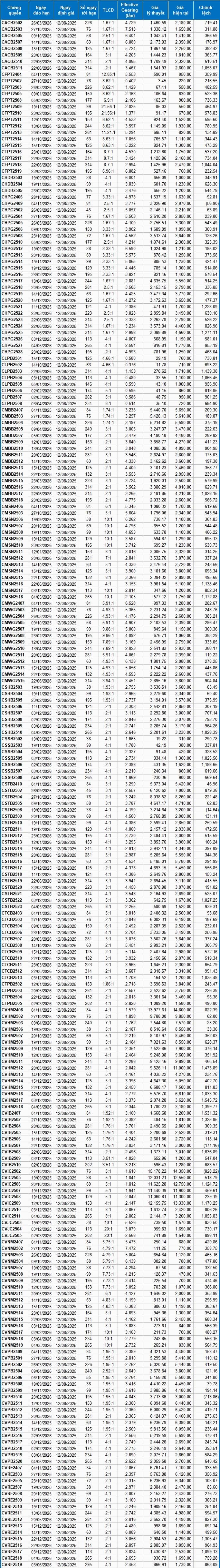 Thị trường chứng quyền ngày 12/08/2025: Tâm lý lạc quan trở lại