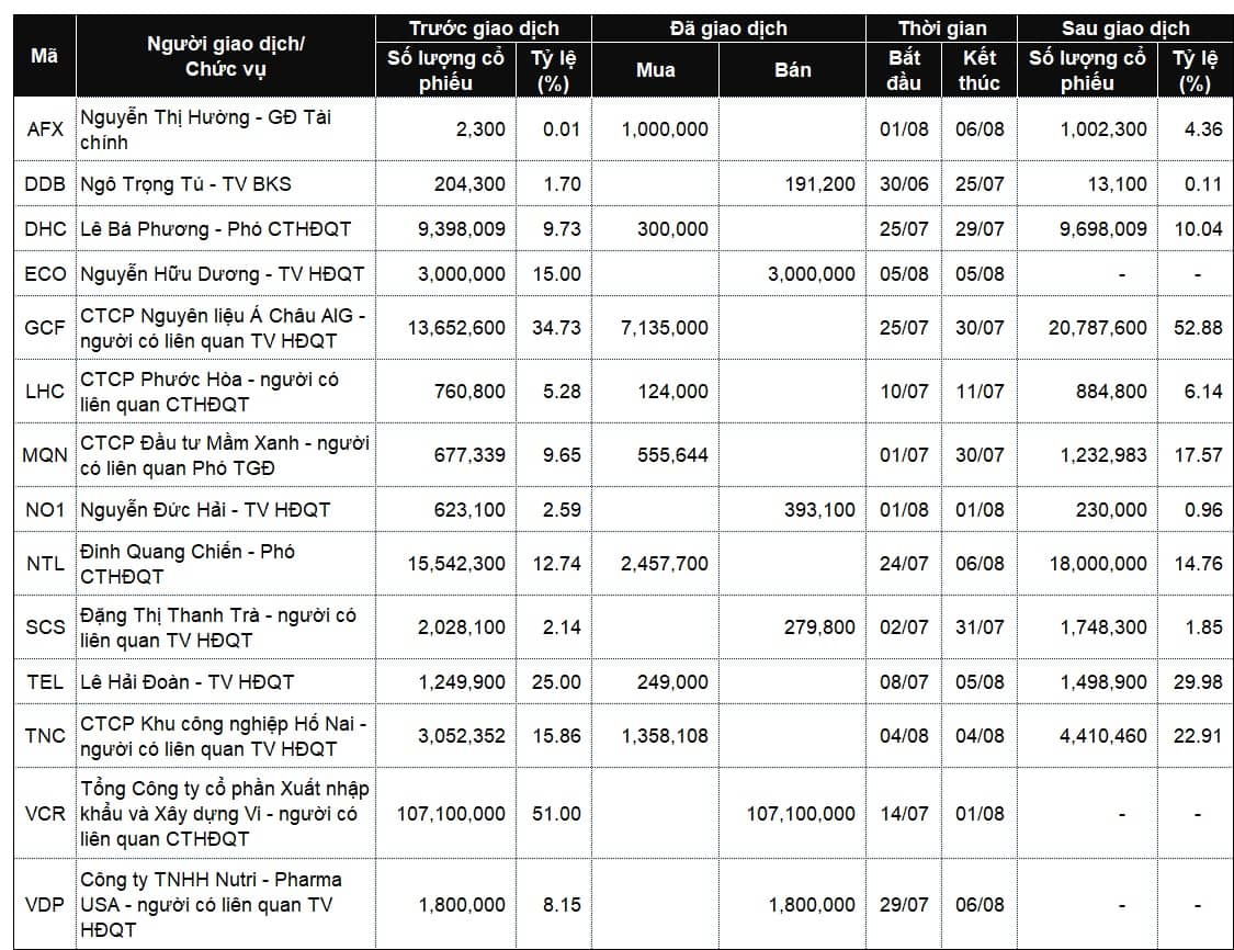 Lãnh đạo mua bán cổ phiếu: Loạt cổ đông lớn rút lui, xuất hiện tân chủ tại VCR và GCF