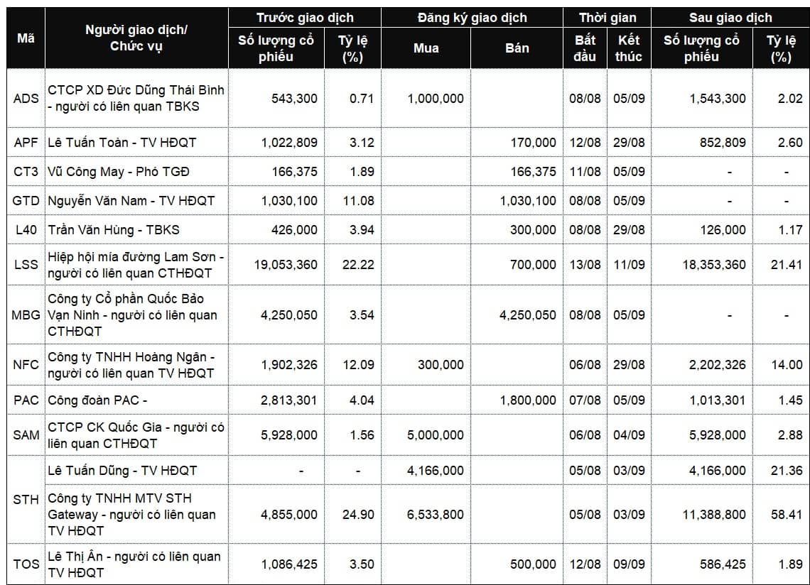 Lãnh đạo mua bán cổ phiếu: Loạt cổ đông lớn rút lui, xuất hiện tân chủ tại VCR và GCF