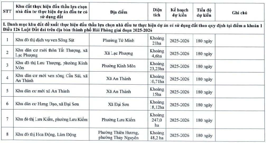 Hải Phòng bổ sung 8 khu đô thị, khu dân cư vào danh mục đấu thầu dự án