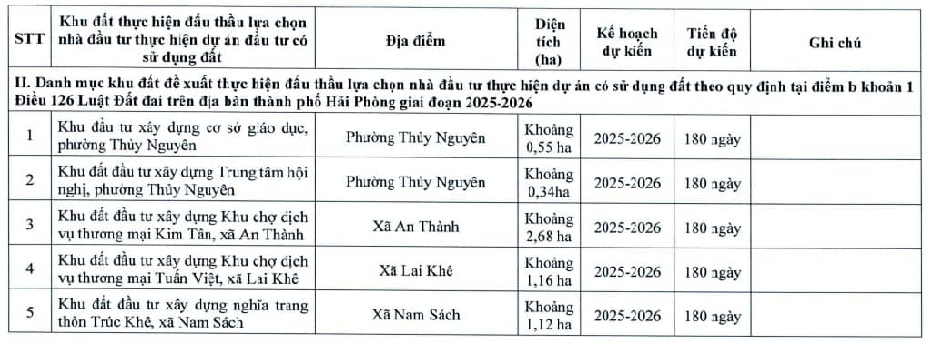 Hải Phòng bổ sung 8 khu đô thị, khu dân cư vào danh mục đấu thầu dự án