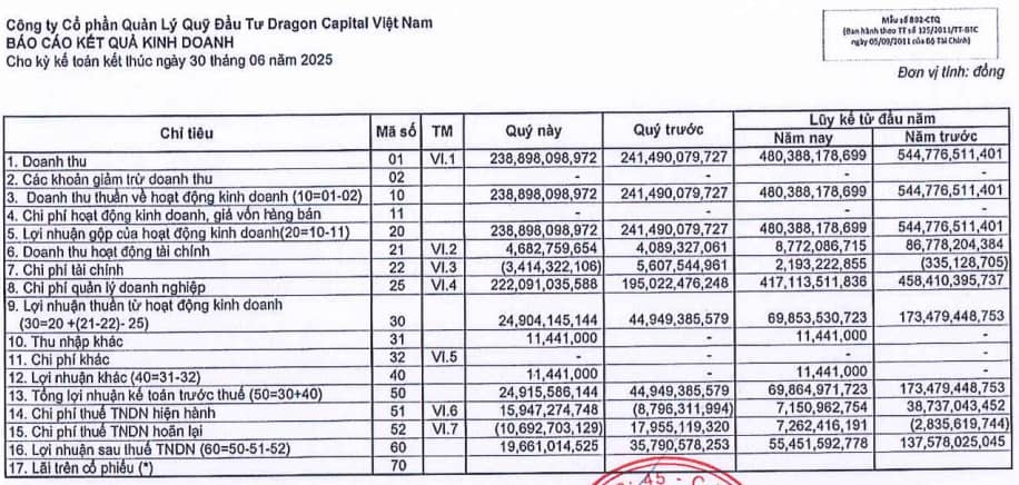 Dragon Capital có kế hoạch chia hơn 131 tỷ đồng cổ tức trong tháng 8