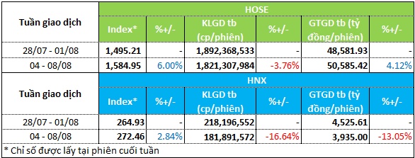Dòng tiền phân hóa trong tuần VN-Index thiết lập nhịp tăng mới