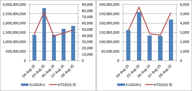 Dòng tiền phân hóa trong tuần VN-Index thiết lập nhịp tăng mới