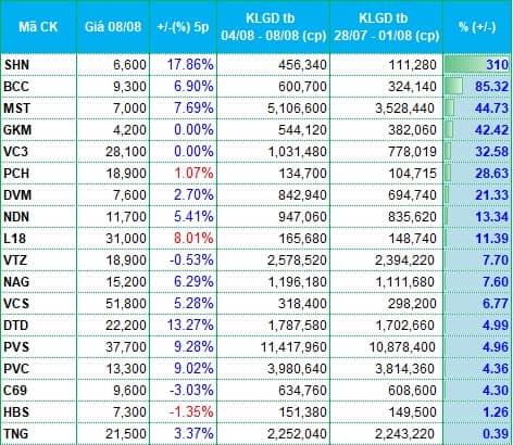 Dòng tiền phân hóa trong tuần VN-Index thiết lập nhịp tăng mới