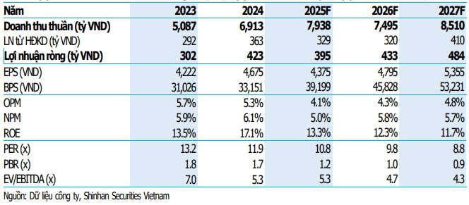 Nắm giữ VNM, GVR và FMC?