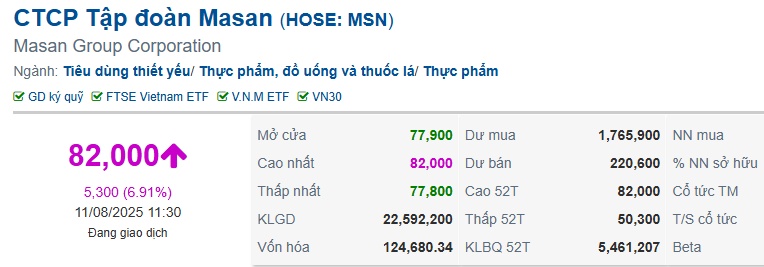 Nhiều yếu tố tích cực hỗ trợ, cổ phiếu MSN tăng trần