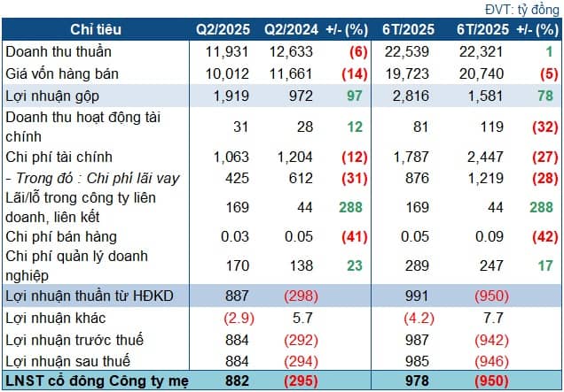 Giá vốn và lãi vay giảm mạnh, PGV lãi đậm quý 2