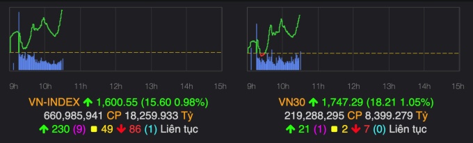VN-Index vượt 1.600 điểm