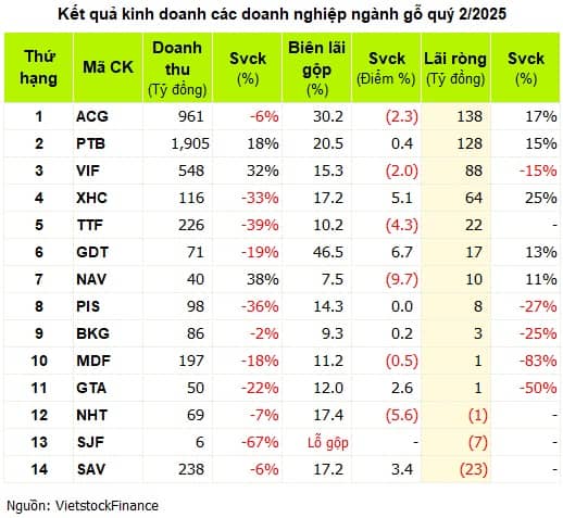 Lợi nhuận ngành gỗ quý 2 phân hóa mạnh