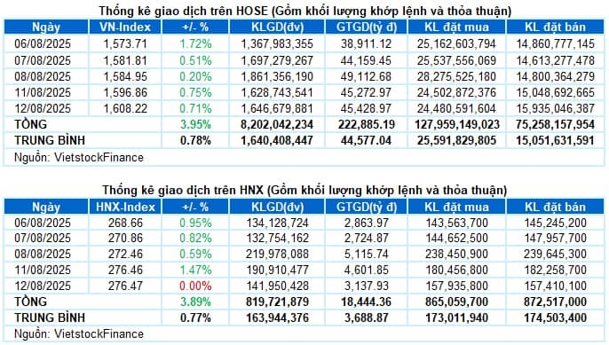 Vietstock Daily 13/08/2025: Công phá mốc 1,600 điểm