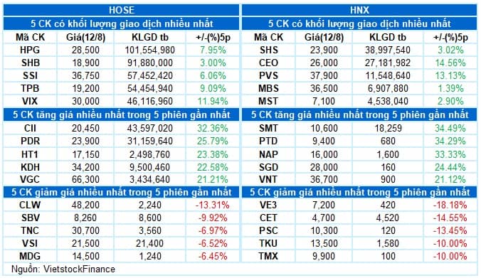 Vietstock Daily 13/08/2025: Công phá mốc 1,600 điểm