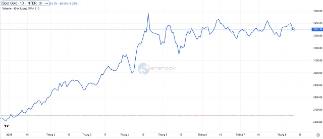 Xu hướng vàng chưa rõ ràng, chiến lược tốt nhất hiện tại là "quan sát"