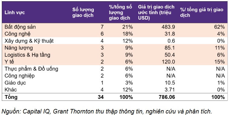 Thị trường M&A Việt Nam ghi nhận 34 thương vụ hoàn tất trong tháng 7