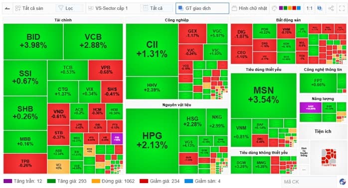 Nhịp đập Thị trường 12/08: Mở cửa hưng phấn nhờ Large Cap