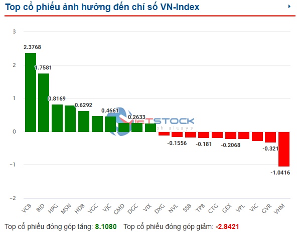 Nhịp đập Thị trường 12/08: Phiên chiều đầy nỗ lực, VN-Index xác lập cột mốc điểm số mới