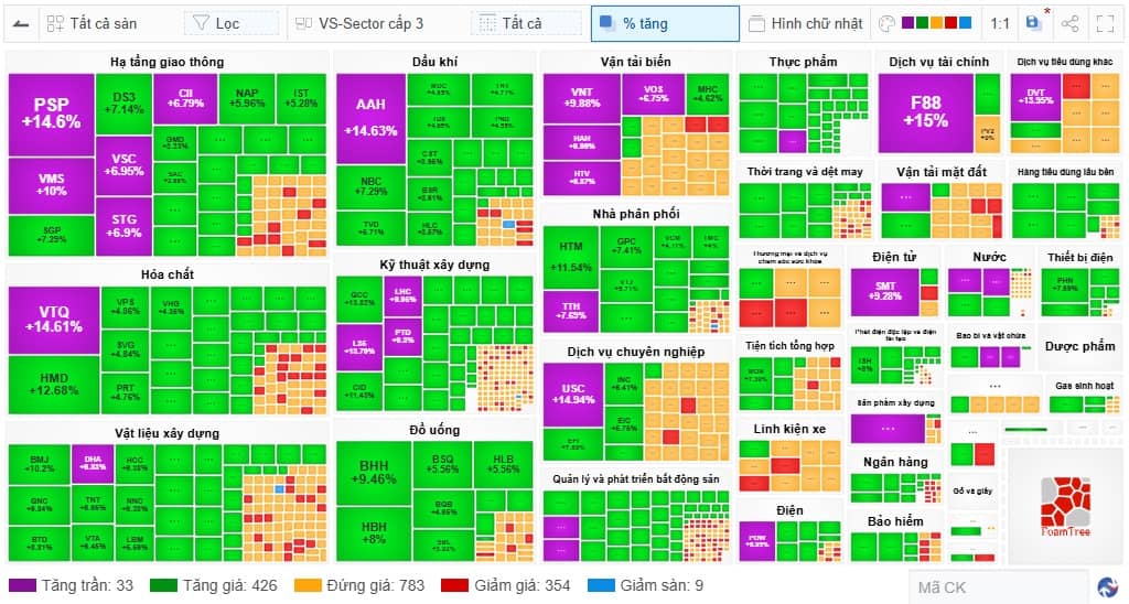 Nhịp đập Thị trường 12/08: Phiên chiều đầy nỗ lực, VN-Index xác lập cột mốc điểm số mới