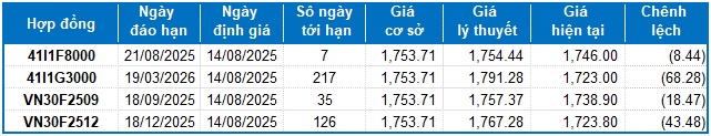 Chứng khoán phái sinh ngày 14/08/2025: Giá trị giao dịch toàn thị trường tăng hơn 63%