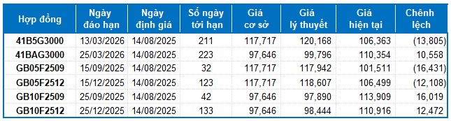 Chứng khoán phái sinh ngày 14/08/2025: Giá trị giao dịch toàn thị trường tăng hơn 63%