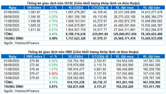 Vietstock Daily 14/08/2025: Rung lắc mạnh?