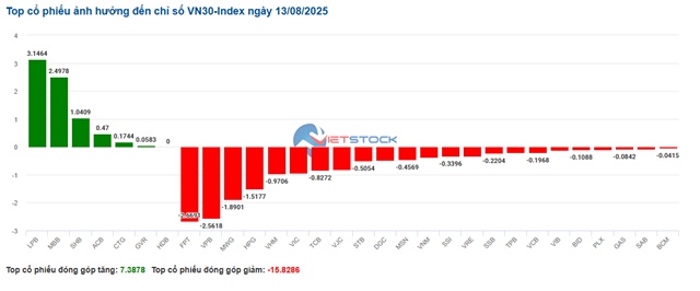 Nhịp đập Thị trường 13/08: Thị trường “hụt hơi”, VN-Index đảo chiều giảm nhẹ