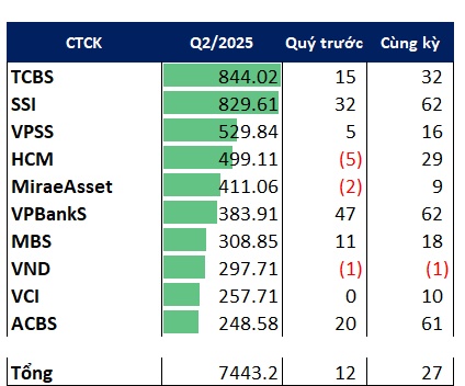 Công ty chứng khoán nào dẫn đầu ở các mảng kinh doanh cốt lõi?