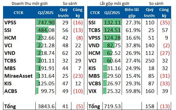 Công ty chứng khoán nào dẫn đầu ở các mảng kinh doanh cốt lõi?