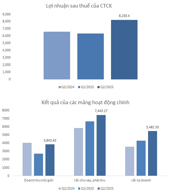Công ty chứng khoán nào dẫn đầu ở các mảng kinh doanh cốt lõi?
