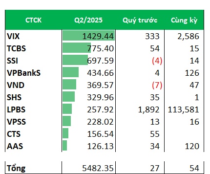 Công ty chứng khoán nào dẫn đầu ở các mảng kinh doanh cốt lõi?