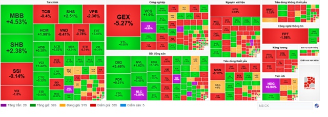 Nhịp đập Thị trường 13/08: Thị trường “hụt hơi”, VN-Index đảo chiều giảm nhẹ