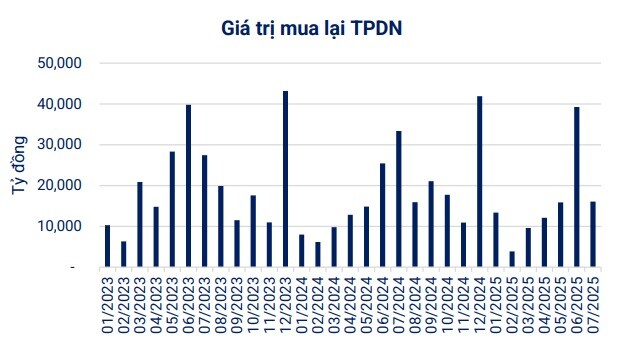 VBMA: Hơn 16 ngàn tỷ đồng trái phiếu doanh nghiệp được mua lại trước hạn trong tháng 7