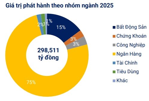 VBMA: Hơn 16 ngàn tỷ đồng trái phiếu doanh nghiệp được mua lại trước hạn trong tháng 7