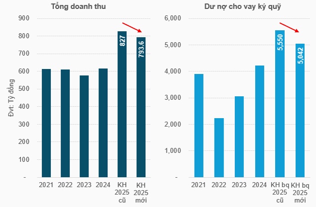 Chứng khoán Yuanta điều chỉnh giảm kế hoạch kinh doanh 2025 sau nửa đầu năm đi lùi