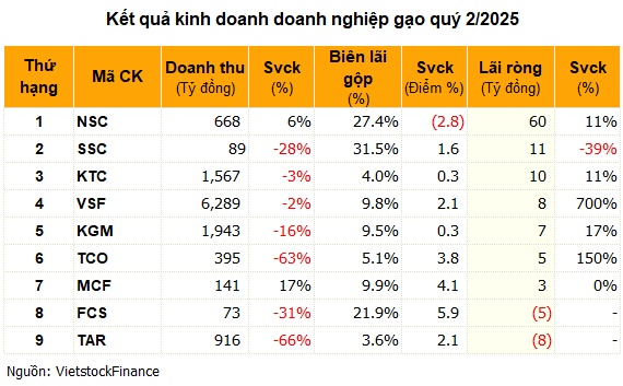 Lợi nhuận ngành gạo quý 2 bước vào giai đoạn sàng lọc