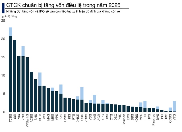 Định giá ngành chứng khoán không còn rẻ nhưng tăng vốn vẫn là con đường sống còn